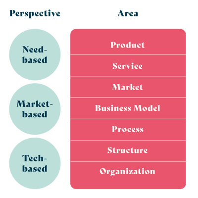 in which areas can we drive innovation? - hives