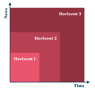 the innovation horizons and how to use them - hives