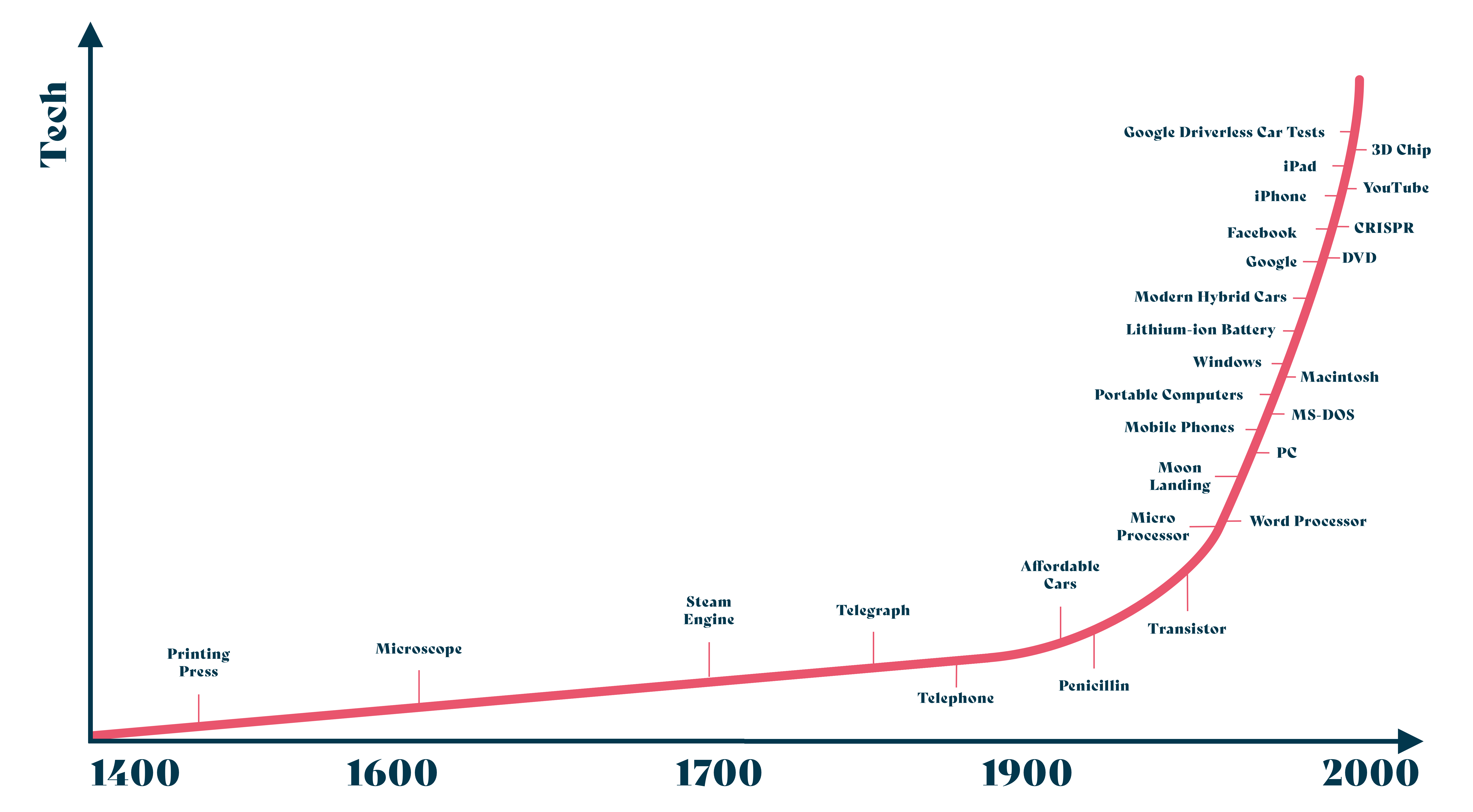 the speed of change is increasing because of innovation - hives