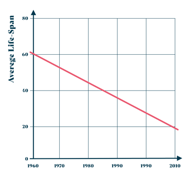 average lifespan of companies because of innovation - hives